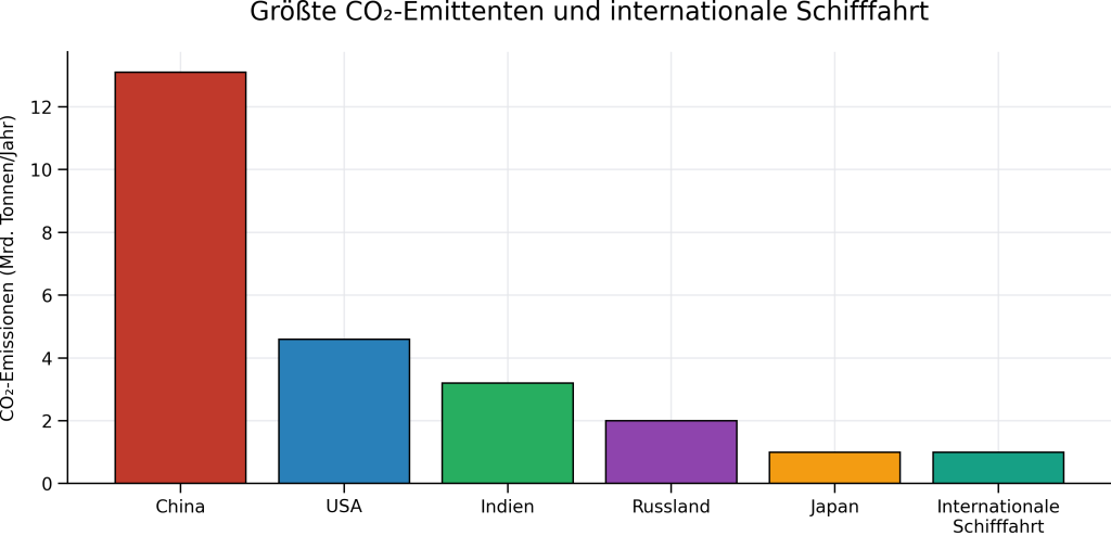 Diagramm Emission Schifffahrt